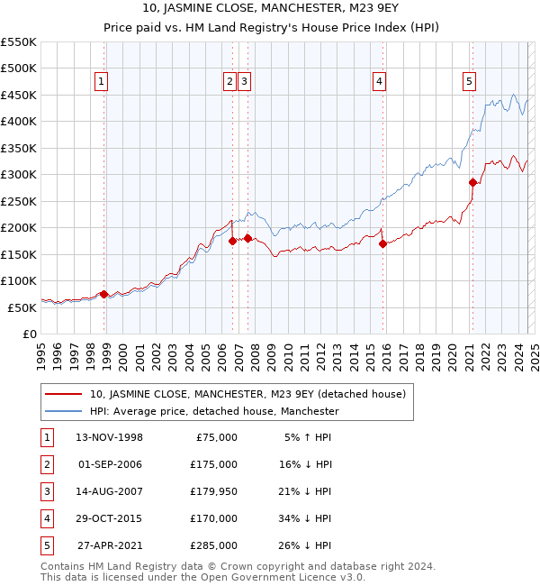 10, JASMINE CLOSE, MANCHESTER, M23 9EY: Price paid vs HM Land Registry's House Price Index