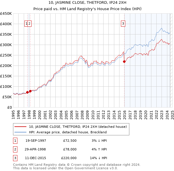 10, JASMINE CLOSE, THETFORD, IP24 2XH: Price paid vs HM Land Registry's House Price Index