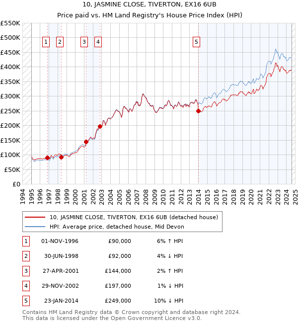 10, JASMINE CLOSE, TIVERTON, EX16 6UB: Price paid vs HM Land Registry's House Price Index