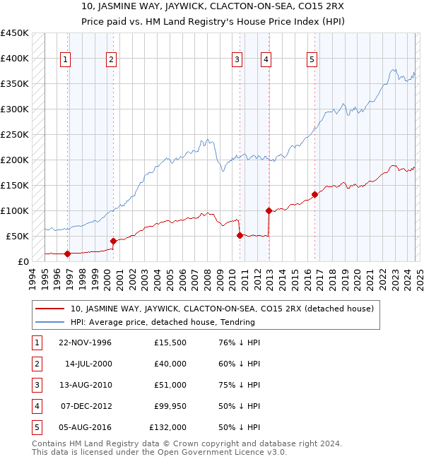 10, JASMINE WAY, JAYWICK, CLACTON-ON-SEA, CO15 2RX: Price paid vs HM Land Registry's House Price Index