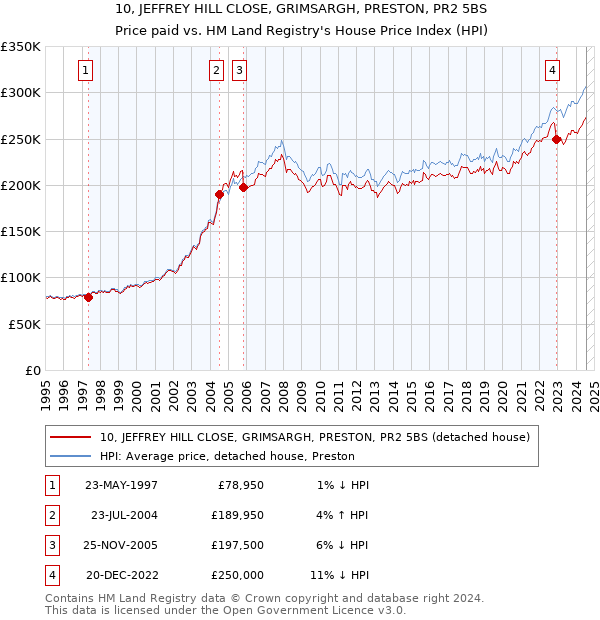 10, JEFFREY HILL CLOSE, GRIMSARGH, PRESTON, PR2 5BS: Price paid vs HM Land Registry's House Price Index