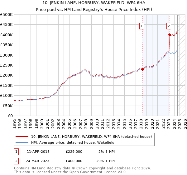 10, JENKIN LANE, HORBURY, WAKEFIELD, WF4 6HA: Price paid vs HM Land Registry's House Price Index