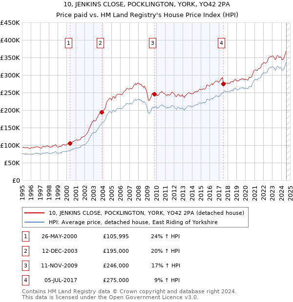 10, JENKINS CLOSE, POCKLINGTON, YORK, YO42 2PA: Price paid vs HM Land Registry's House Price Index