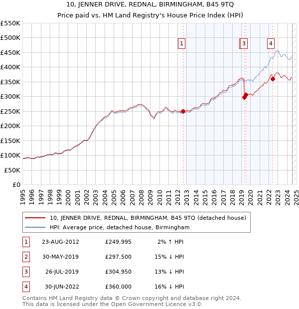 10, JENNER DRIVE, REDNAL, BIRMINGHAM, B45 9TQ: Price paid vs HM Land Registry's House Price Index