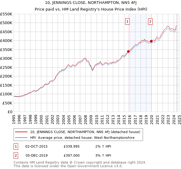 10, JENNINGS CLOSE, NORTHAMPTON, NN5 4FJ: Price paid vs HM Land Registry's House Price Index