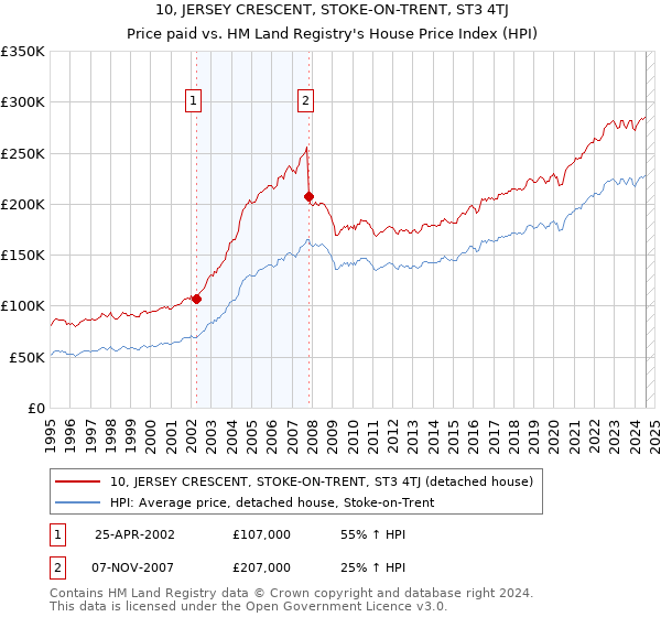 10, JERSEY CRESCENT, STOKE-ON-TRENT, ST3 4TJ: Price paid vs HM Land Registry's House Price Index