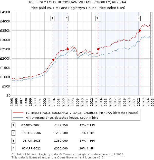 10, JERSEY FOLD, BUCKSHAW VILLAGE, CHORLEY, PR7 7AA: Price paid vs HM Land Registry's House Price Index