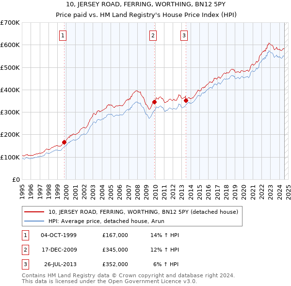 10, JERSEY ROAD, FERRING, WORTHING, BN12 5PY: Price paid vs HM Land Registry's House Price Index