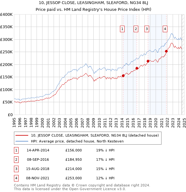 10, JESSOP CLOSE, LEASINGHAM, SLEAFORD, NG34 8LJ: Price paid vs HM Land Registry's House Price Index