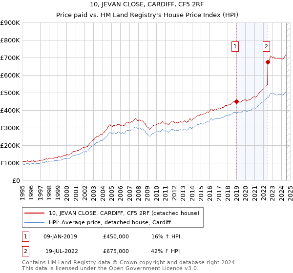 10, JEVAN CLOSE, CARDIFF, CF5 2RF: Price paid vs HM Land Registry's House Price Index