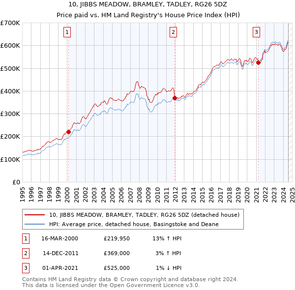 10, JIBBS MEADOW, BRAMLEY, TADLEY, RG26 5DZ: Price paid vs HM Land Registry's House Price Index