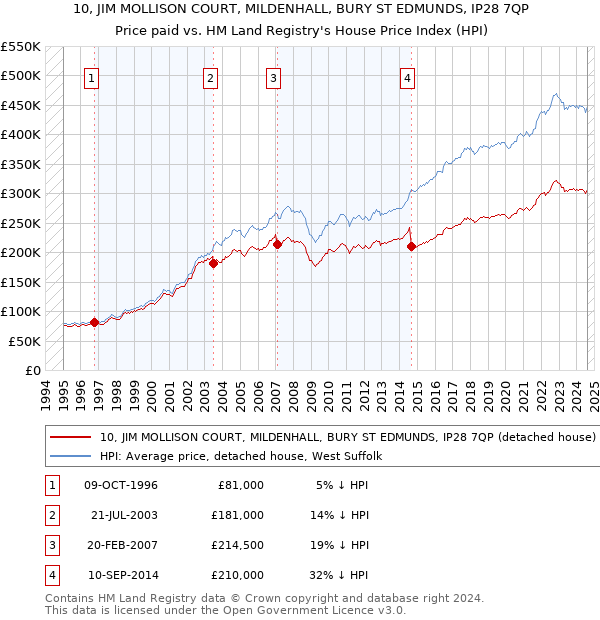 10, JIM MOLLISON COURT, MILDENHALL, BURY ST EDMUNDS, IP28 7QP: Price paid vs HM Land Registry's House Price Index