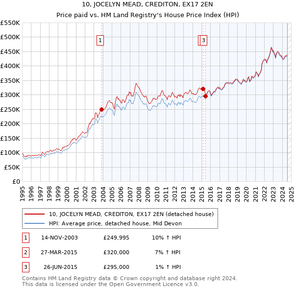 10, JOCELYN MEAD, CREDITON, EX17 2EN: Price paid vs HM Land Registry's House Price Index