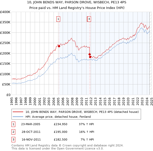 10, JOHN BENDS WAY, PARSON DROVE, WISBECH, PE13 4PS: Price paid vs HM Land Registry's House Price Index