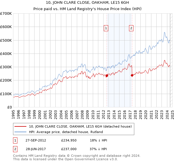 10, JOHN CLARE CLOSE, OAKHAM, LE15 6GH: Price paid vs HM Land Registry's House Price Index