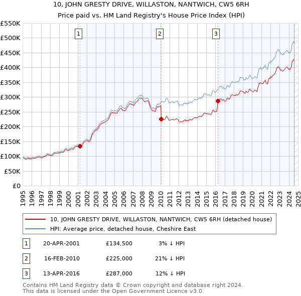 10, JOHN GRESTY DRIVE, WILLASTON, NANTWICH, CW5 6RH: Price paid vs HM Land Registry's House Price Index