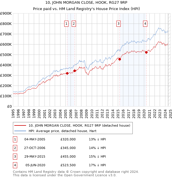 10, JOHN MORGAN CLOSE, HOOK, RG27 9RP: Price paid vs HM Land Registry's House Price Index