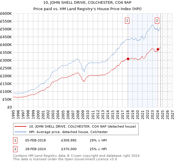 10, JOHN SHELL DRIVE, COLCHESTER, CO4 9AP: Price paid vs HM Land Registry's House Price Index