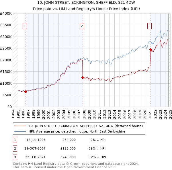 10, JOHN STREET, ECKINGTON, SHEFFIELD, S21 4DW: Price paid vs HM Land Registry's House Price Index