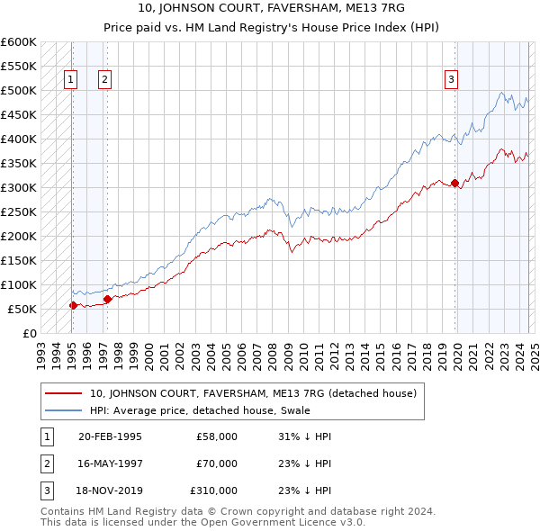 10, JOHNSON COURT, FAVERSHAM, ME13 7RG: Price paid vs HM Land Registry's House Price Index