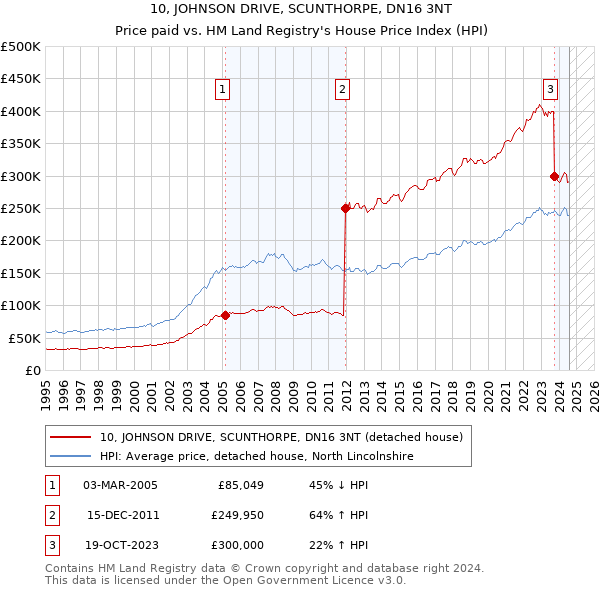 10, JOHNSON DRIVE, SCUNTHORPE, DN16 3NT: Price paid vs HM Land Registry's House Price Index