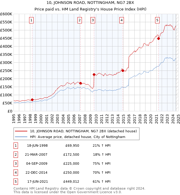 10, JOHNSON ROAD, NOTTINGHAM, NG7 2BX: Price paid vs HM Land Registry's House Price Index