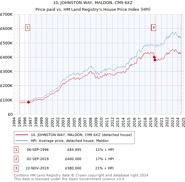 10, JOHNSTON WAY, MALDON, CM9 6XZ: Price paid vs HM Land Registry's House Price Index