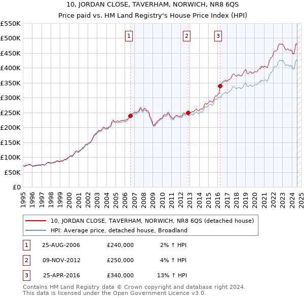 10, JORDAN CLOSE, TAVERHAM, NORWICH, NR8 6QS: Price paid vs HM Land Registry's House Price Index