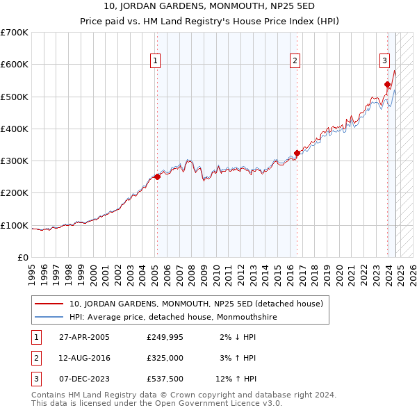 10, JORDAN GARDENS, MONMOUTH, NP25 5ED: Price paid vs HM Land Registry's House Price Index