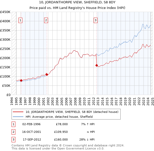 10, JORDANTHORPE VIEW, SHEFFIELD, S8 8DY: Price paid vs HM Land Registry's House Price Index