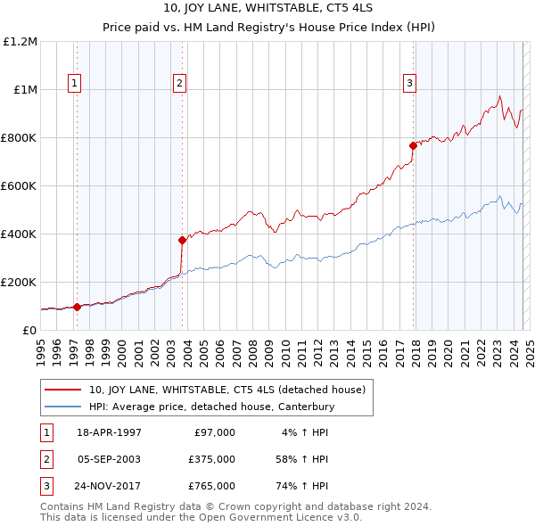 10, JOY LANE, WHITSTABLE, CT5 4LS: Price paid vs HM Land Registry's House Price Index