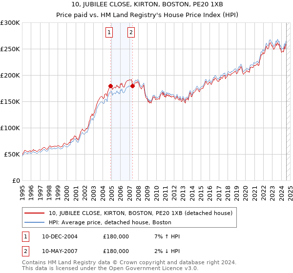 10, JUBILEE CLOSE, KIRTON, BOSTON, PE20 1XB: Price paid vs HM Land Registry's House Price Index