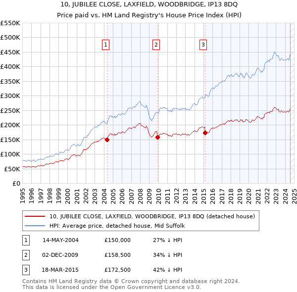 10, JUBILEE CLOSE, LAXFIELD, WOODBRIDGE, IP13 8DQ: Price paid vs HM Land Registry's House Price Index