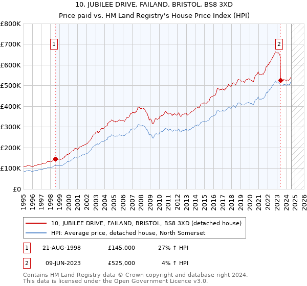 10, JUBILEE DRIVE, FAILAND, BRISTOL, BS8 3XD: Price paid vs HM Land Registry's House Price Index