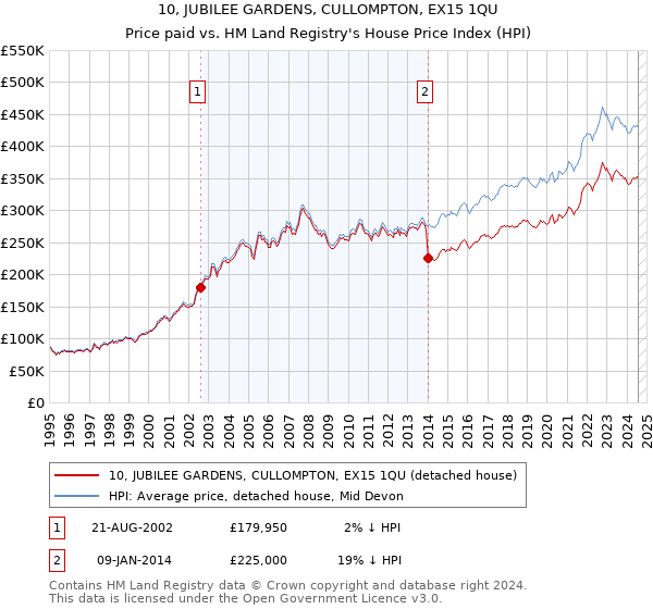 10, JUBILEE GARDENS, CULLOMPTON, EX15 1QU: Price paid vs HM Land Registry's House Price Index