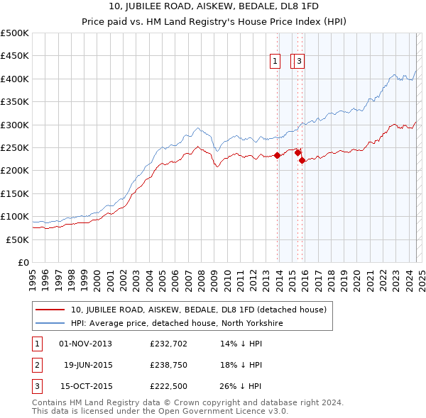 10, JUBILEE ROAD, AISKEW, BEDALE, DL8 1FD: Price paid vs HM Land Registry's House Price Index