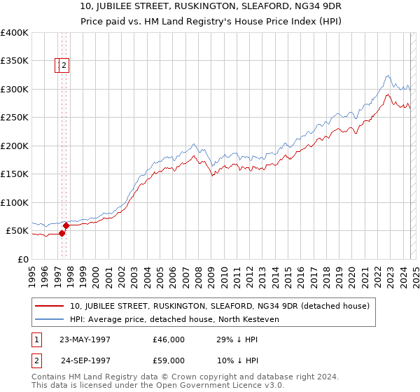 10, JUBILEE STREET, RUSKINGTON, SLEAFORD, NG34 9DR: Price paid vs HM Land Registry's House Price Index