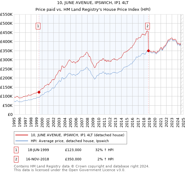 10, JUNE AVENUE, IPSWICH, IP1 4LT: Price paid vs HM Land Registry's House Price Index