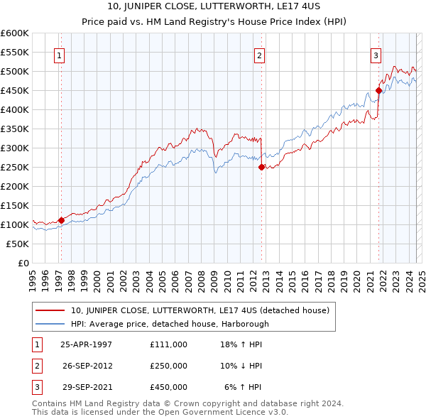 10, JUNIPER CLOSE, LUTTERWORTH, LE17 4US: Price paid vs HM Land Registry's House Price Index