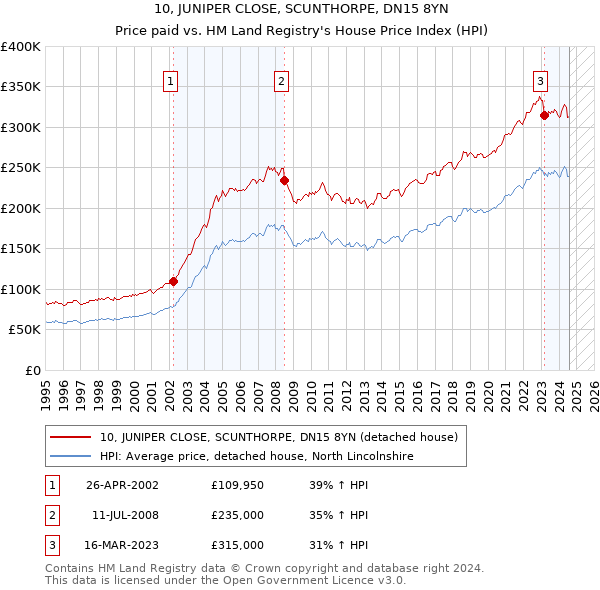 10, JUNIPER CLOSE, SCUNTHORPE, DN15 8YN: Price paid vs HM Land Registry's House Price Index