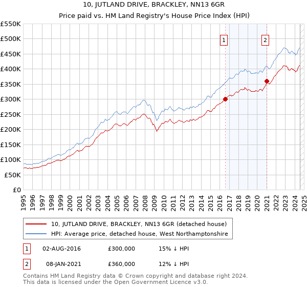 10, JUTLAND DRIVE, BRACKLEY, NN13 6GR: Price paid vs HM Land Registry's House Price Index