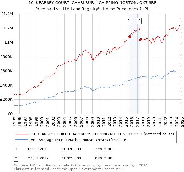 10, KEARSEY COURT, CHARLBURY, CHIPPING NORTON, OX7 3BF: Price paid vs HM Land Registry's House Price Index