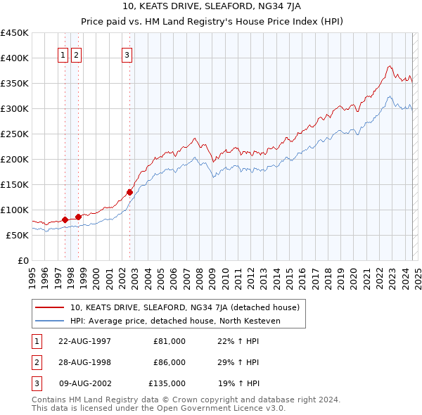 10, KEATS DRIVE, SLEAFORD, NG34 7JA: Price paid vs HM Land Registry's House Price Index