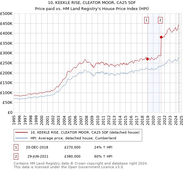 10, KEEKLE RISE, CLEATOR MOOR, CA25 5DF: Price paid vs HM Land Registry's House Price Index