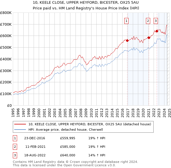 10, KEELE CLOSE, UPPER HEYFORD, BICESTER, OX25 5AU: Price paid vs HM Land Registry's House Price Index