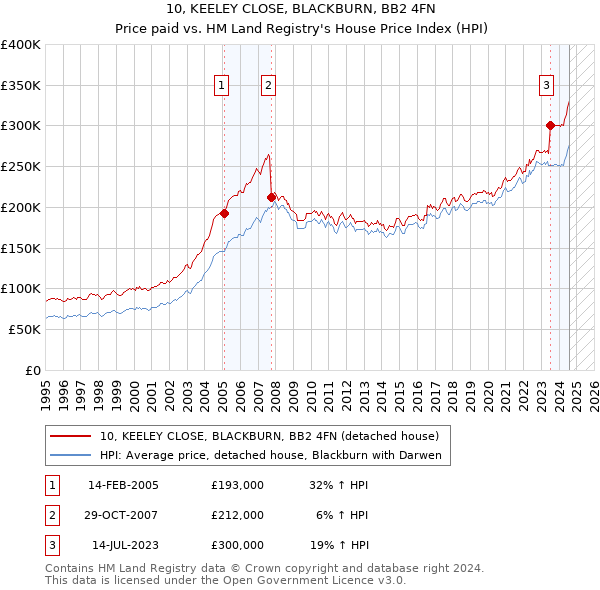 10, KEELEY CLOSE, BLACKBURN, BB2 4FN: Price paid vs HM Land Registry's House Price Index