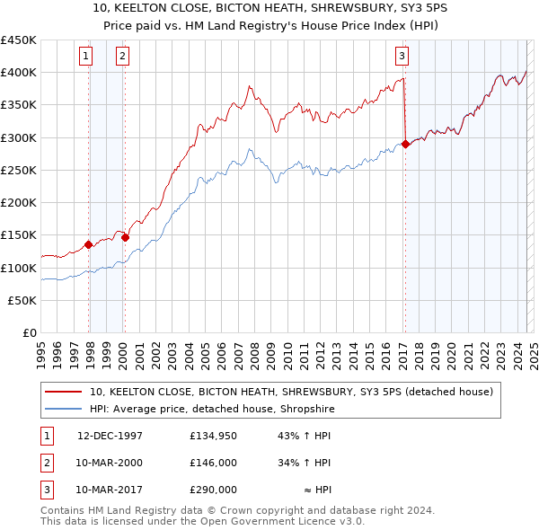 10, KEELTON CLOSE, BICTON HEATH, SHREWSBURY, SY3 5PS: Price paid vs HM Land Registry's House Price Index