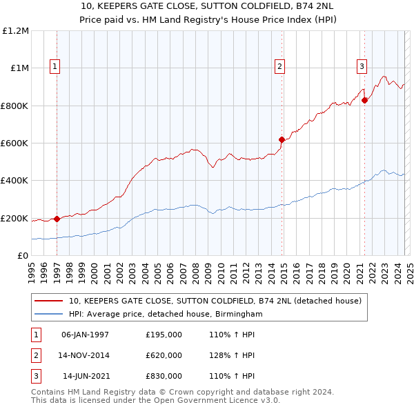 10, KEEPERS GATE CLOSE, SUTTON COLDFIELD, B74 2NL: Price paid vs HM Land Registry's House Price Index