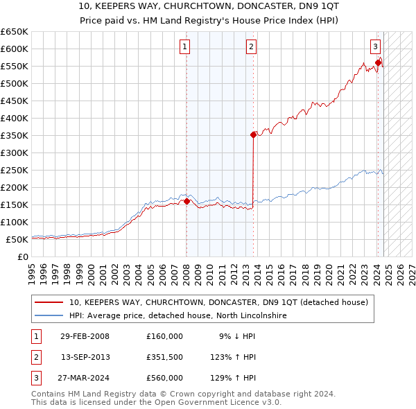 10, KEEPERS WAY, CHURCHTOWN, DONCASTER, DN9 1QT: Price paid vs HM Land Registry's House Price Index