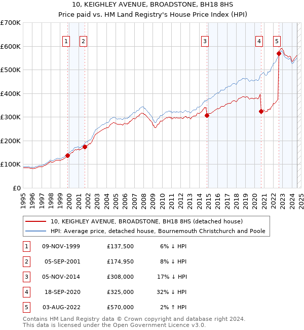 10, KEIGHLEY AVENUE, BROADSTONE, BH18 8HS: Price paid vs HM Land Registry's House Price Index